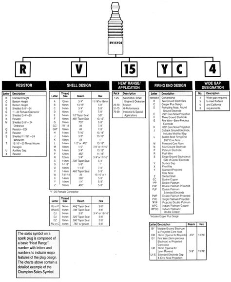 champion spark plugs decoder